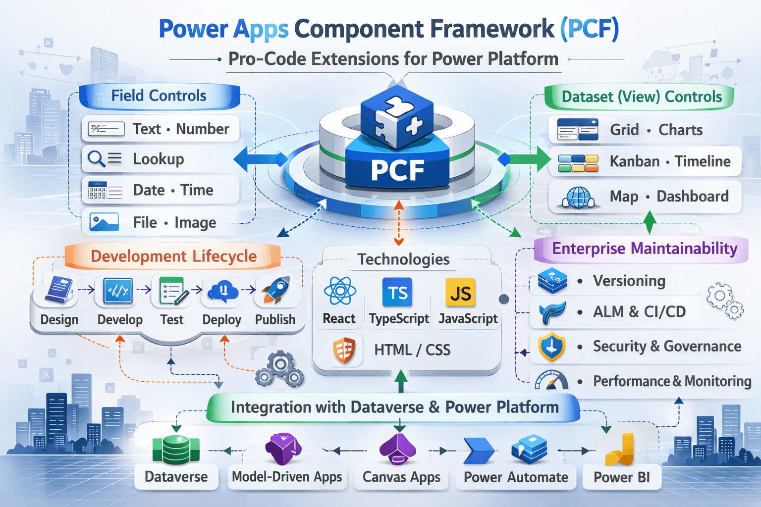PCF architecture showing lifecycle, field and dataset controls, and enterprise governance